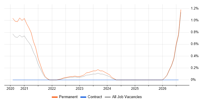 Zero Trust job vacancy trend in Northern Ireland