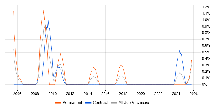 zOS job vacancy trend in Northern Ireland