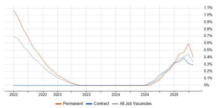 Job vacancy trend for Zscaler in Northern Ireland Job vacancy trend for Zscaler in Northern Ireland