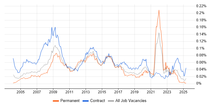 Job vacancy trend for Northgate in the UK