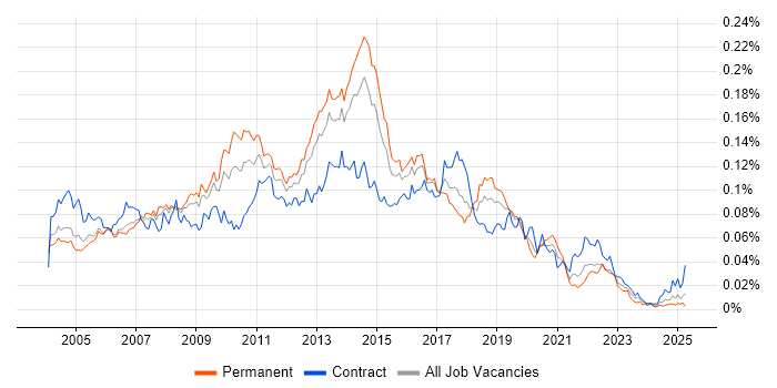Job vacancy trend for Norton AntiVirus in the UK