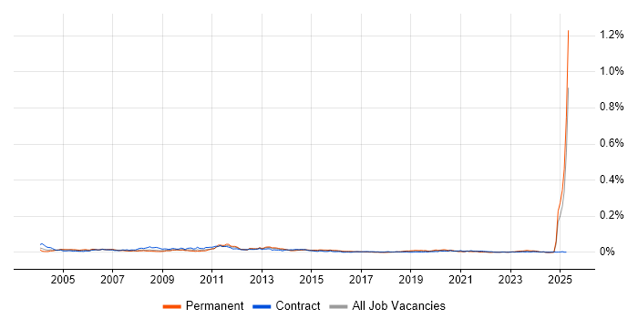 Job vacancy trend for Norwegian Language in the UK Job vacancy trend for Norwegian Language in the UK