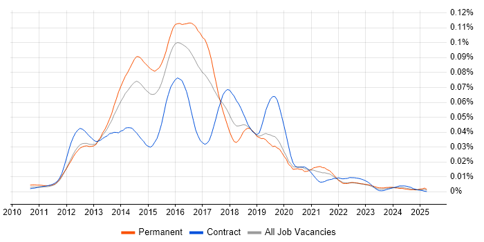 Job vacancy trend for NoSQL Developer in the UK Job vacancy trend for NoSQL Developer in the UK
