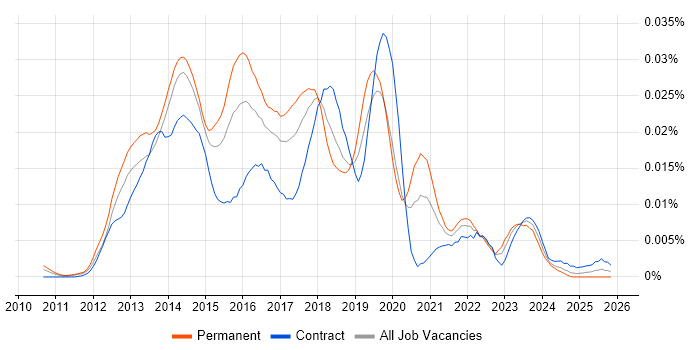 NoSQL Engineer job vacancy trend in the UK