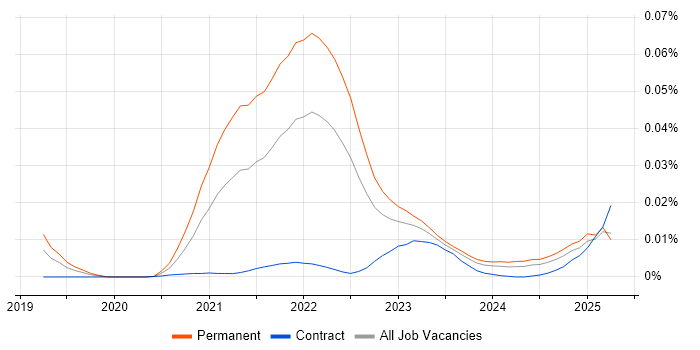 Job vacancy trend for Notion in the UK Job vacancy trend for Notion in the UK