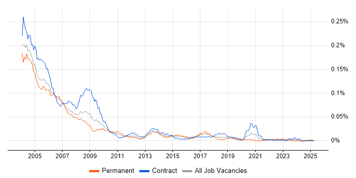 Job vacancy trend for Novell Certification in the UK Job vacancy trend for Novell Certification in the UK