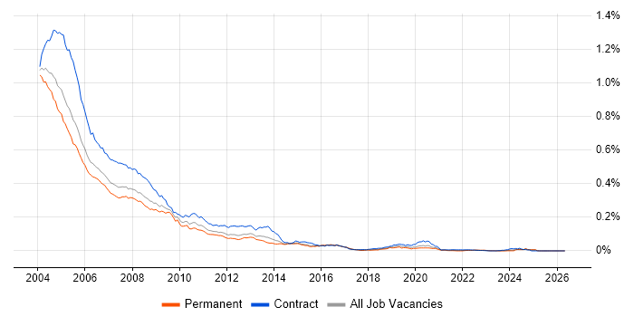 Novell job vacancy trend in the UK
