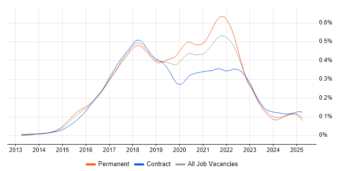 Job vacancy trend for npm in the UK Job vacancy trend for npm in the UK