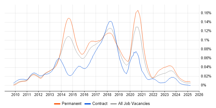 Job vacancy trend for NServiceBus in the UK