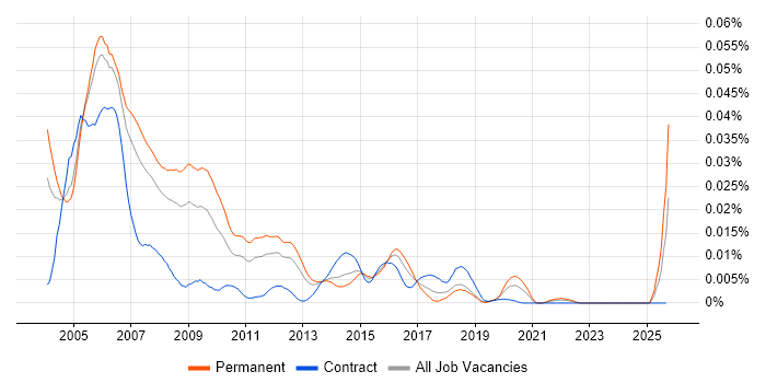 Nucleus RTOS job vacancy trend in the UK