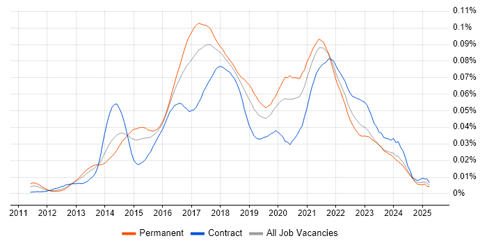 Job vacancy trend for NuGet in the UK Job vacancy trend for NuGet in the UK