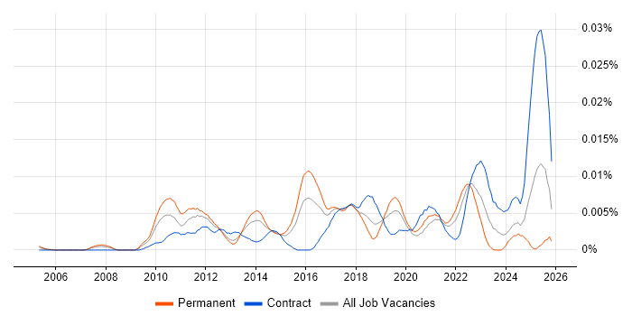 NUKE job vacancy trend in the UK