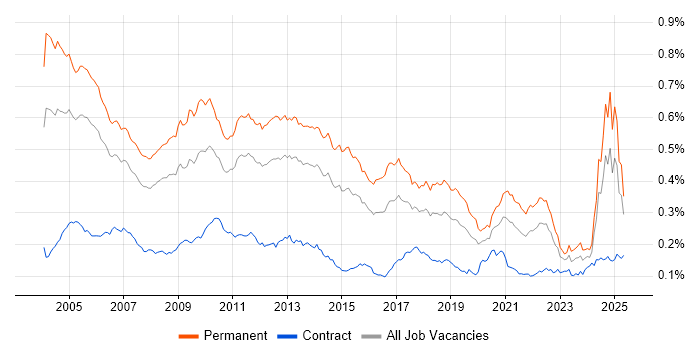 Job vacancy trend for Numerate Degree in the UK