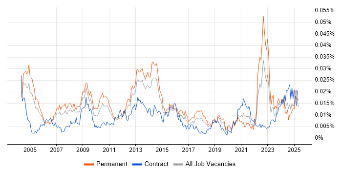Job vacancy trend for Numerical Analysis in the UK Job vacancy trend for Numerical Analysis in the UK