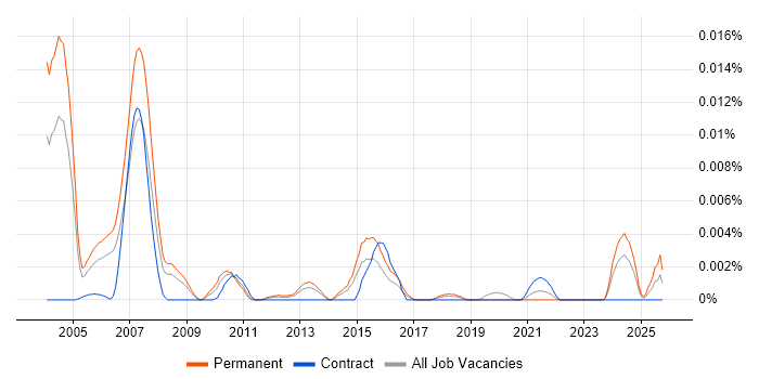 Numerical Developer job vacancy trend in the UK