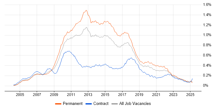 Job vacancy trend for NUnit in the UK Job vacancy trend for NUnit in the UK