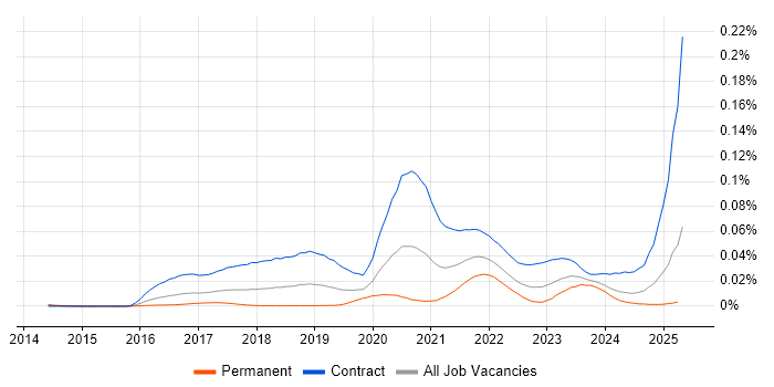 Job vacancy trend for Nunjucks in the UK Job vacancy trend for Nunjucks in the UK