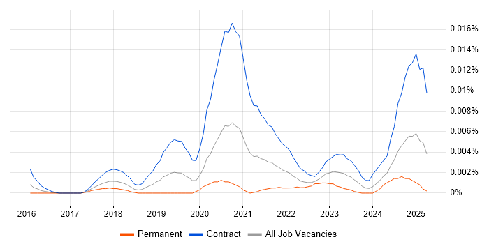 Job vacancy trend for Nutanix Engineer in the UK Job vacancy trend for Nutanix Engineer in the UK
