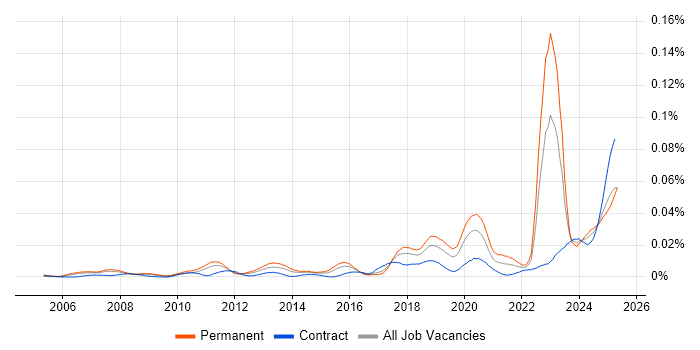 Job vacancy trend for NVIDIA in the UK Job vacancy trend for NVIDIA in the UK