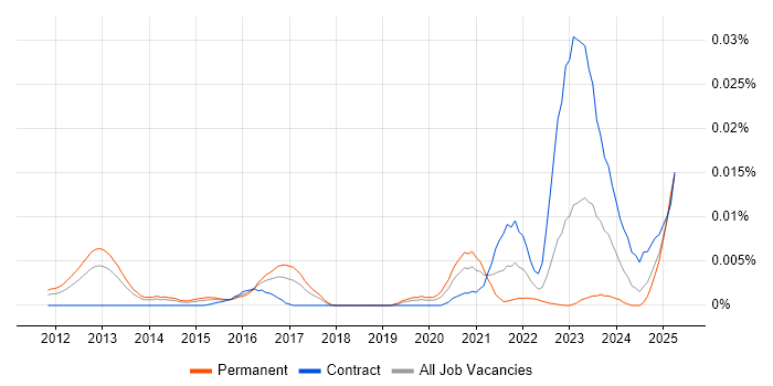 Job vacancy trend for NVMe in the UK Job vacancy trend for NVMe in the UK