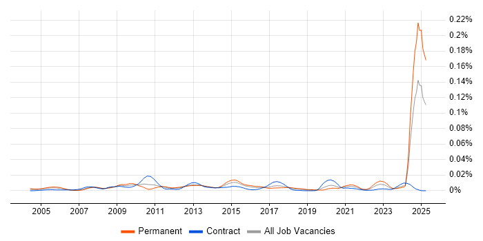 Job vacancy trend for NVQ Level 4 in the UK Job vacancy trend for NVQ Level 4 in the UK