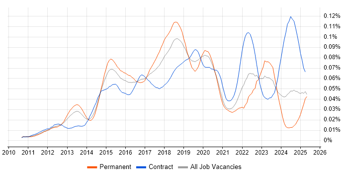 Job vacancy trend for NX-OS in the UK Job vacancy trend for NX-OS in the UK