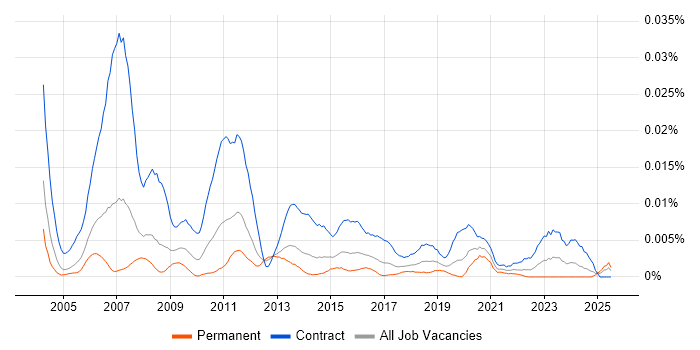 Job vacancy trend for OAT Tester in the UK Job vacancy trend for OAT Tester in the UK