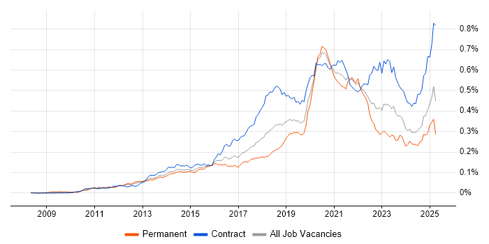 Job vacancy trend for OAuth in the UK