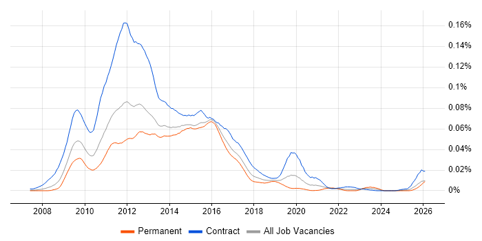 OBIEE Developer job vacancy trend in the UK