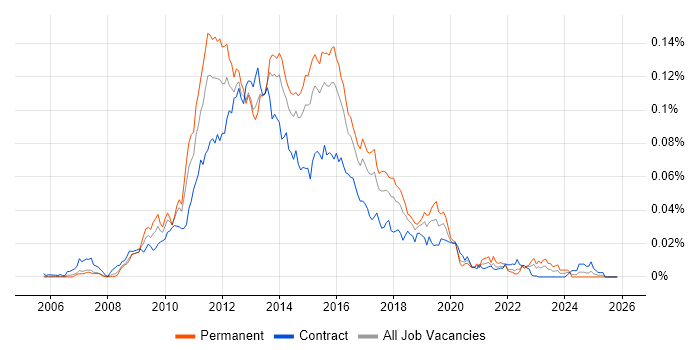 Objective-C Developer job vacancy trend in the UK