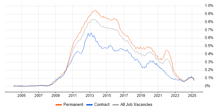 Job vacancy trend for Objective-C in the UK