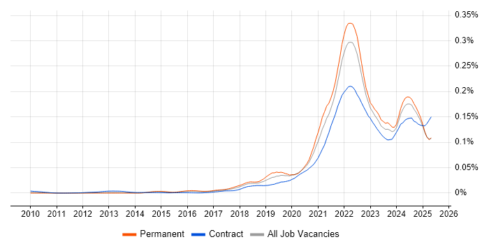 Job vacancy trend for Objectives and Key Results in the UK Job vacancy trend for Objectives and Key Results in the UK