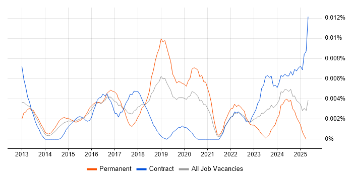 Job vacancy trend for Observium in the UK Job vacancy trend for Observium in the UK