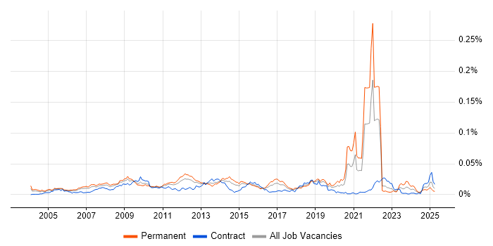 Job vacancy trend for OCA in the UK Job vacancy trend for OCA in the UK