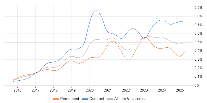 Job vacancy trend for OCI in the UK