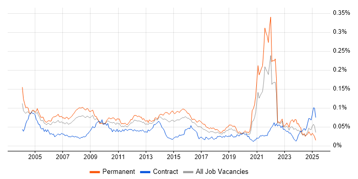 Job vacancy trend for OCP in the UK Job vacancy trend for OCP in the UK