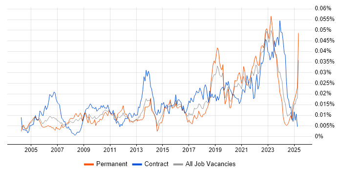 Job vacancy trend for OCR in the UK
