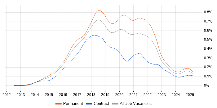 Job vacancy trend for Octopus Deploy in the UK