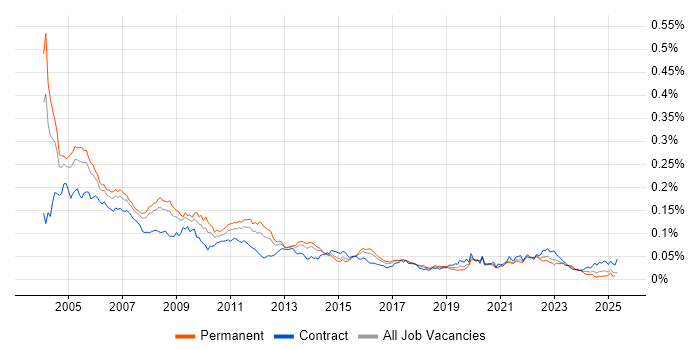 Job vacancy trend for ODBC in the UK Job vacancy trend for ODBC in the UK