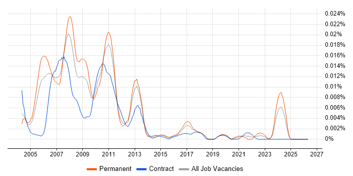 OFDM job vacancy trend in the UK