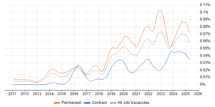 Job vacancy trend for Offensive Security in the UK Job vacancy trend for Offensive Security in the UK