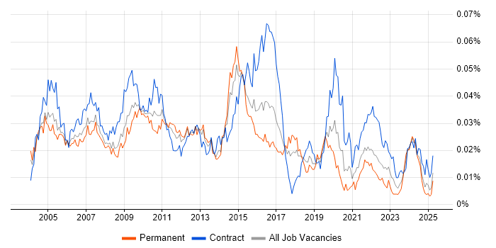 Job vacancy trend for Office Automation in the UK Job vacancy trend for Office Automation in the UK