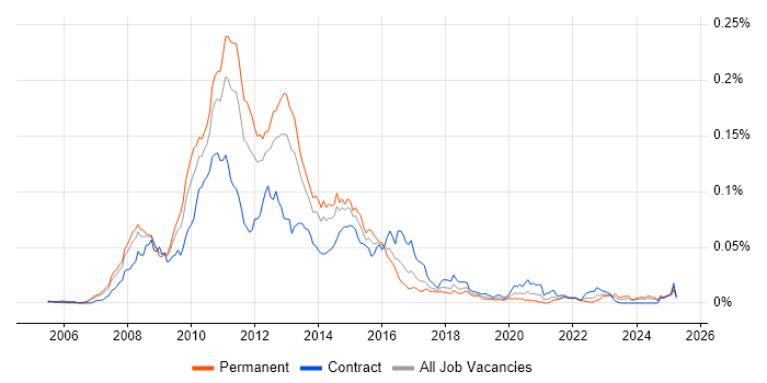 Job vacancy trend for Office Communications Server in the UK Job vacancy trend for Office Communications Server in the UK