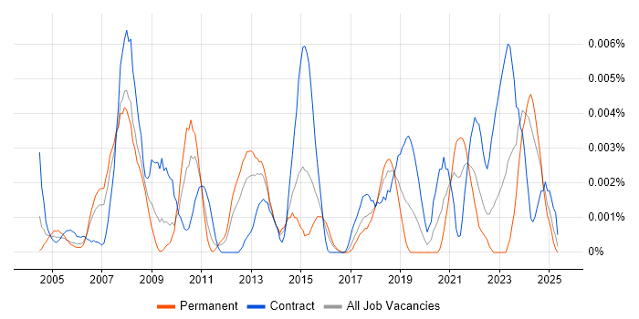 Job vacancy trend for OfficeScan in the UK Job vacancy trend for OfficeScan in the UK