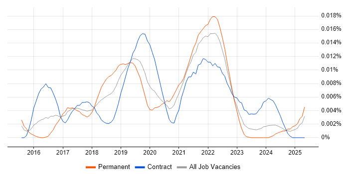 Job vacancy trend for OkHttp in the UK