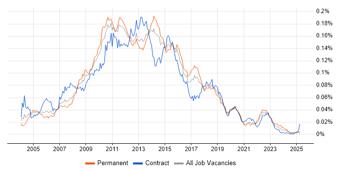 Job vacancy trend for OLAP Cube in the UK Job vacancy trend for OLAP Cube in the UK