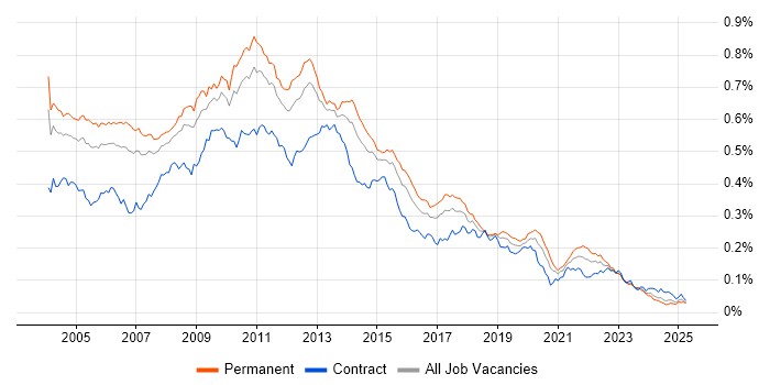 Job vacancy trend for OLAP in the UK Job vacancy trend for OLAP in the UK