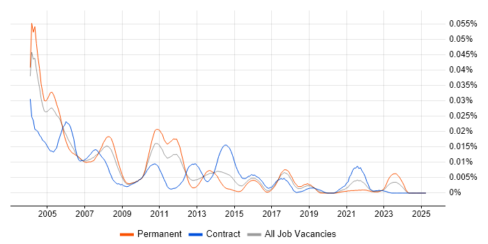 Job vacancy trend for OLE DB in the UK Job vacancy trend for OLE DB in the UK