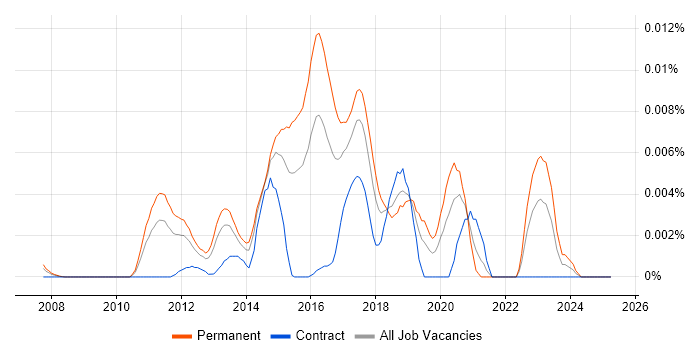 Job vacancy trend for OllyDbg in the UK Job vacancy trend for OllyDbg in the UK