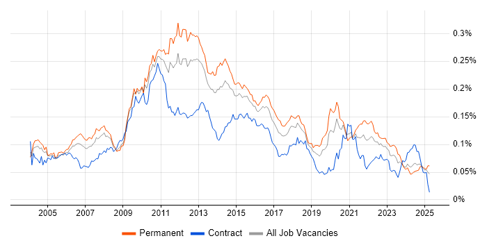 Job vacancy trend for OLTP in the UK Job vacancy trend for OLTP in the UK